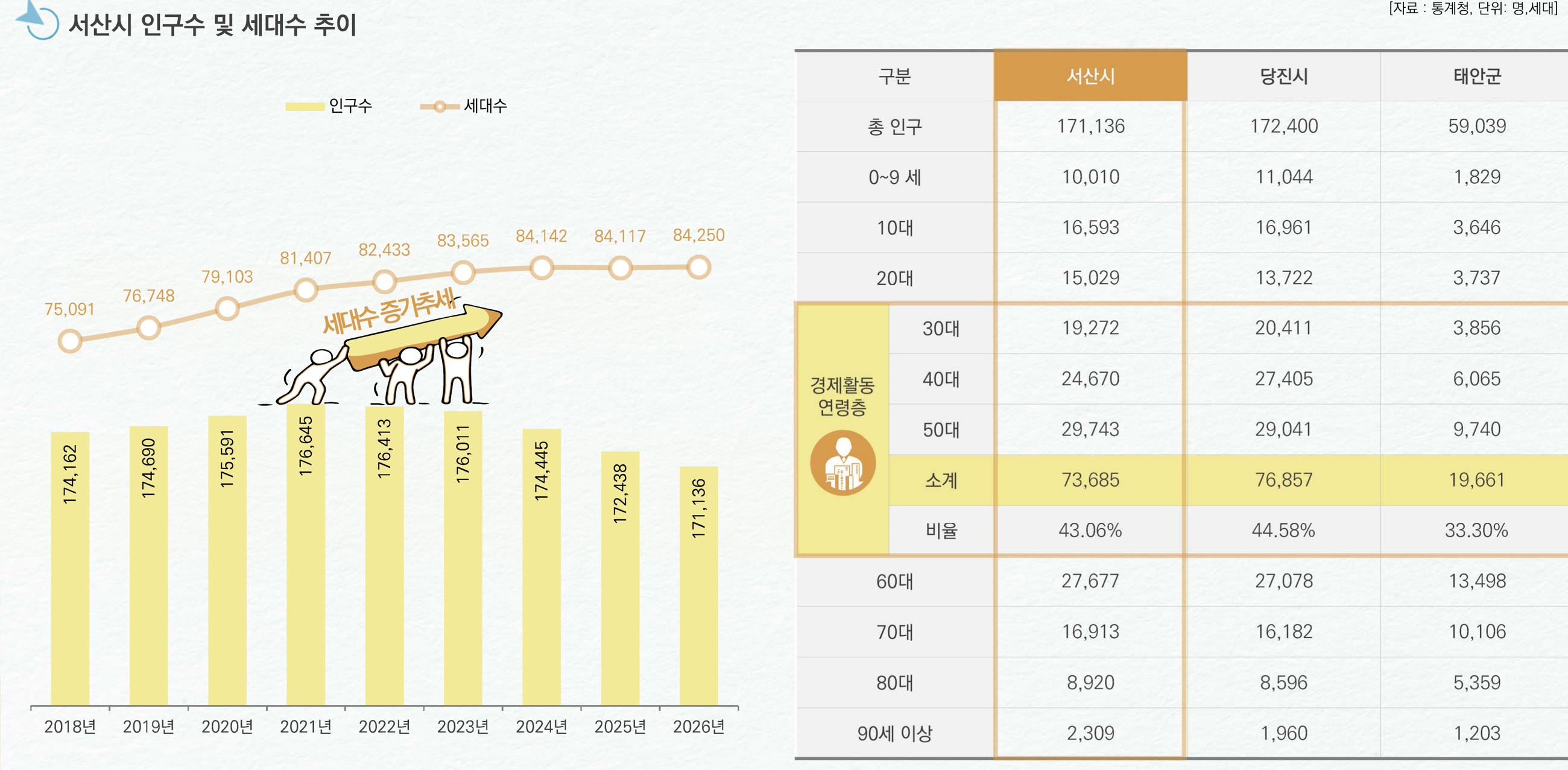 서산시·당진시·태안군 인구 및 세대수 추이
