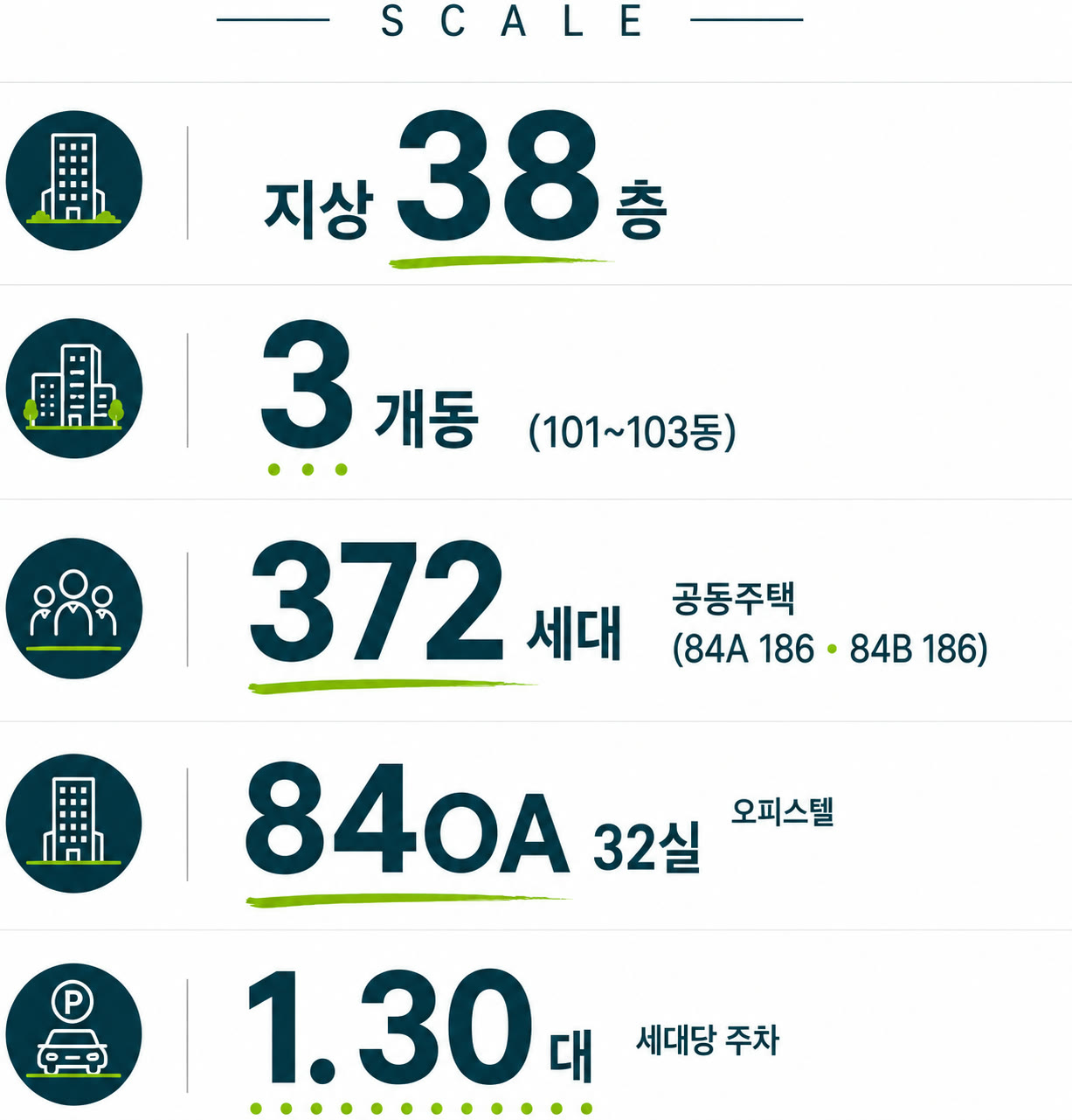 이안 스카이원 서산 규모 — 지상 38층, 3개동(101~103동), 공동주택 372세대(84A 186·84B 186), 오피스텔 84OA 32실, 세대당 주차 1.30대